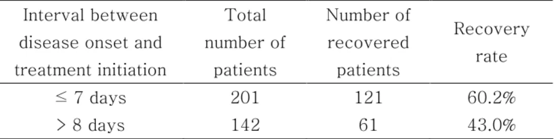 Table  5.  Recovery  rates 1   according  to  interval  between  disease 