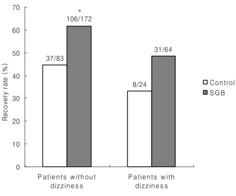 Figure 2. Comparison of recovery rates between groups according  to accompanying dizziness