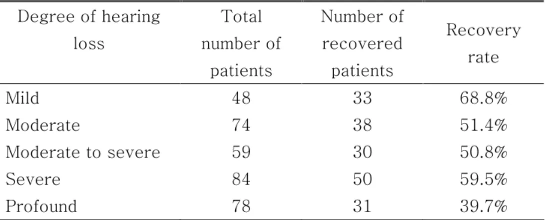 Table 7. Recovery rates 1  according to degree of hearing loss 