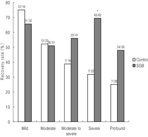Figure 4. Comparison of recovery rates between groups according  to degree of hearing loss