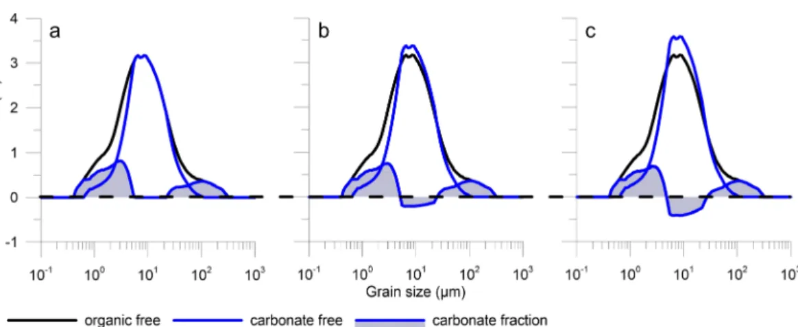 Fig.  2.  Examples  to  illustrate  the  effects  of  underestimated  carbonate  contents  on  the  calculation  of  grain-size  distributions  (GSDs)  for  carbonate  fractions