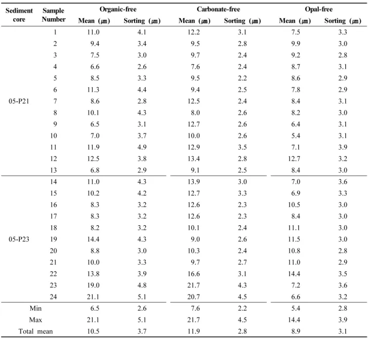 Table  2.  Mean  and  sorting  values  of  grain-size  distributions  for  each  residual  fraction  after  sequential  removal  of  organic  carbon  (organic-free),  carbonate  (carbonate-free),  and  biogenic  opal  (opal-free)