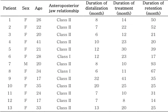 Table 1. Sample characteristics 