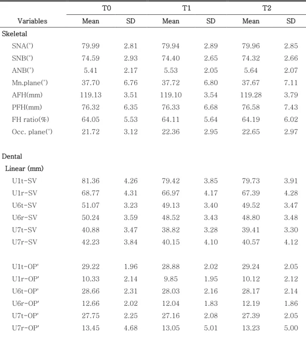 Table 3. Cephalometric measurements before treatment (T0), after treatment (T1),  and at retention period (T2) 