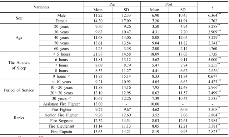 Table 4. Results of PTSD Before and After the Forest Therapy Program by General Characteristics