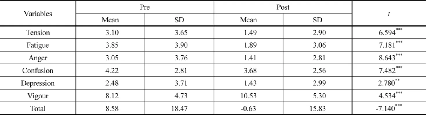 Table 7. Results of POMS Before and After the Forest Therapy Program