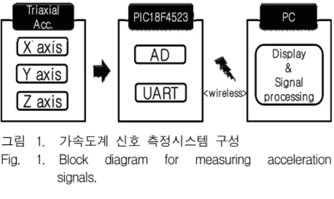 Fig. 1. Block diagram for measuring acceleration signals.