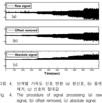 그림 5. 가속도계의 위치에 따른 신호의 SMA (a) 주머 니, (b) 등 아래