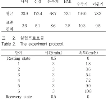 Table 2. The experiment protocol.