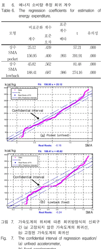 Table 5. The coefficient of determin ation for linear regression model. 적합도를 나타내는 모형 요약을 통해 결정계수를 확인 하였다
