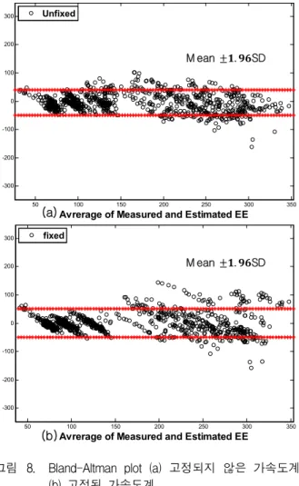 그림 8. Bland-Altman plot (a) 고정되지 않은 가속도계, (b) 고정된 가속도계