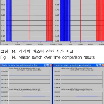 그림 14. 각각의 마스터 전환 시간 비교
