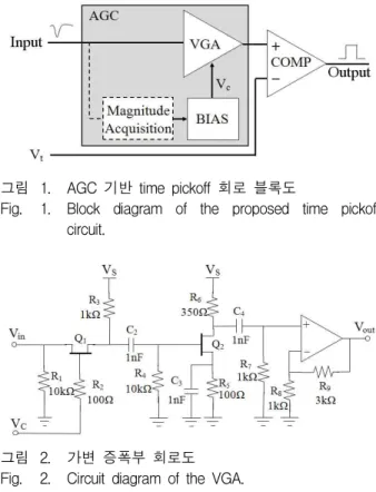 그림 1은 제안한 AGC 기반의 time pickoff 회로의 블록도이다. 비교기(COMP) 앞에 위치한 AGC 부는 입 력 신호의 크기에 따라 가변 증폭부(VGA)의 이득을 조