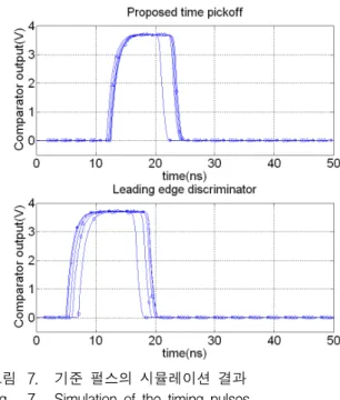 그림 6. 가변 증폭부 시뮬레이션 결과 Fig. 6. Simulated VGA outputs.