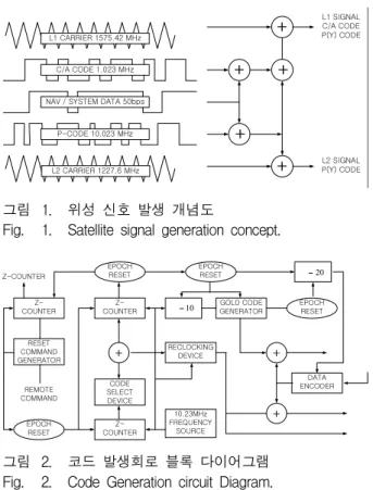 Fig. 1. Satellite signal generation concept.