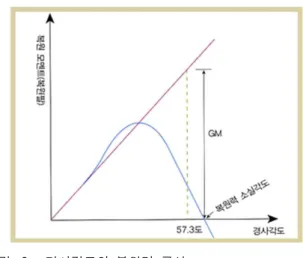 그림 8. 경사각도와 복원력 곡선 Fig. 8. Curve slope angle &amp; resilience.