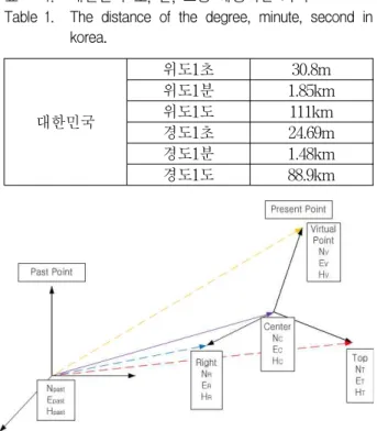 Table 1. The distance of the degree, minute, second in korea.