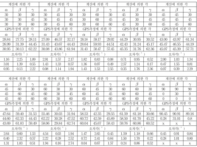Table 2. Comparison of GPS data and simulation.