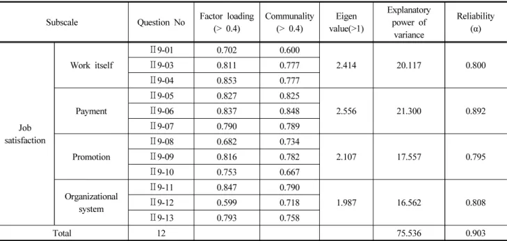 Table 2. Composition of question by Subscale to Job Satisfaction , Factor analysis and Reliability