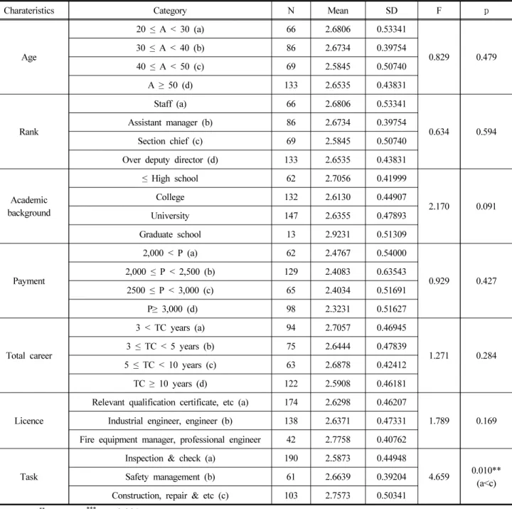 Table 5. The Difference of Comparison of Job Satisfaction by General Characteristics of Subject 