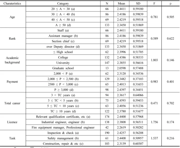 Table 6. The Difference of Comparison of Turnover Intention by General Characteristics of Subject 