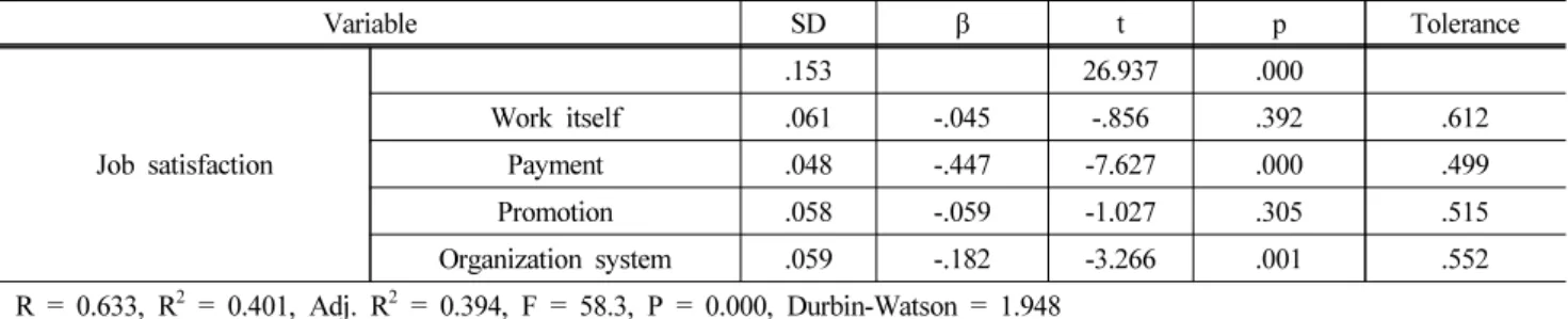 Table 7. The Regression Analysis of Turnover Intention on Job Satisfaction