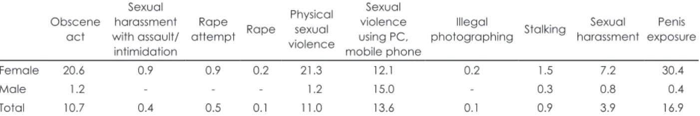 Table 2. Occurrence of rape and forced offenses (case)