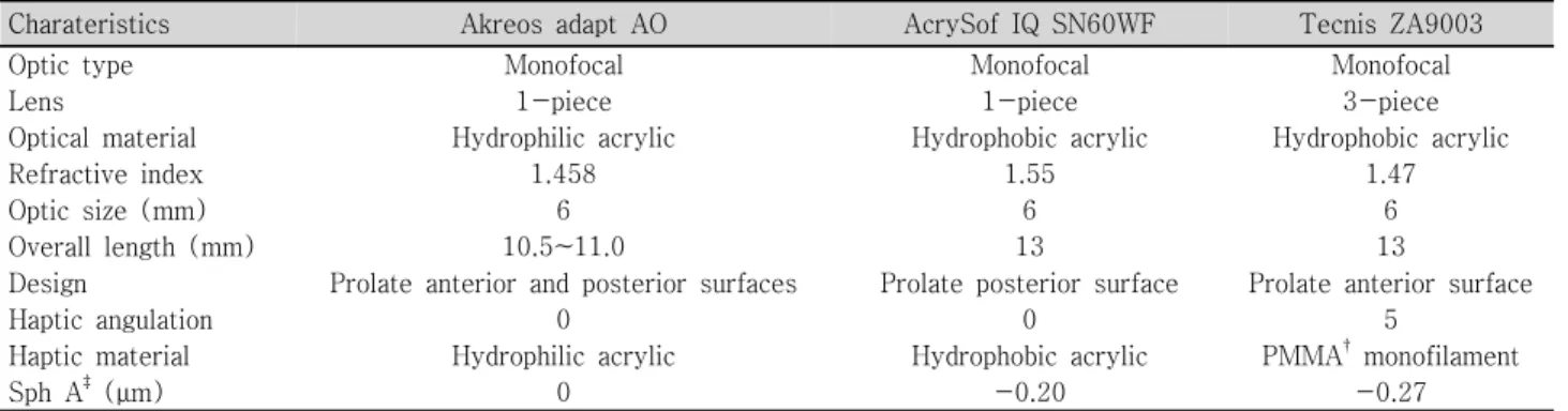 Table  1. Optical  characteristics  of  the  aspherical  IOLs * used  in  the  study