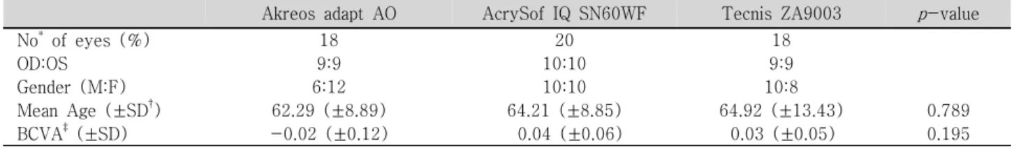 Table  2. Demographics  of  study  groups
