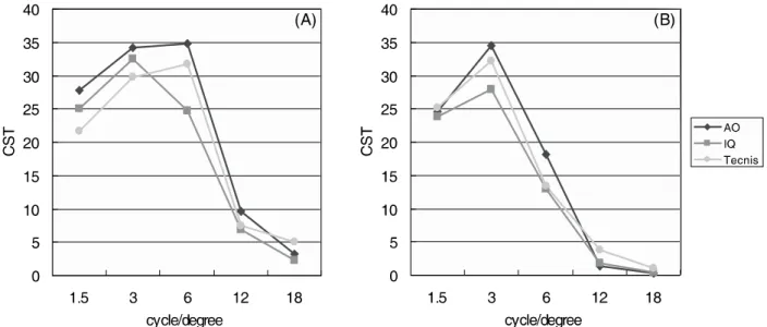 Figure 1. Contrast sensitivity test of three groups at photopic condition (A) and mesopic condition (B)