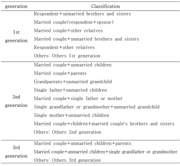 Table 1. The generation of cohabitation with a dementia patient