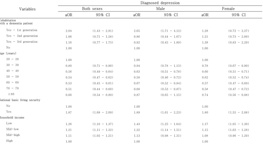 Table 4. Results of Logistic regression to investigate the relationship between generation type of cohabitation with a dementia patient and diagnosed depression.