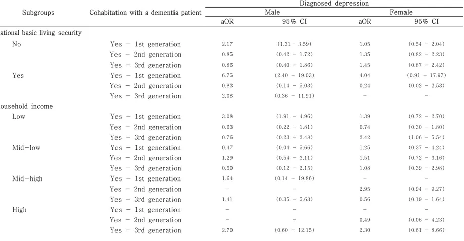 Table 5. Subgroup analysis to investigate generation type of cohabitation with a dementia patient and diagnosed depression according to national basic living security, household income, economic activity, alcohol consumption, smoking status, and self-repor
