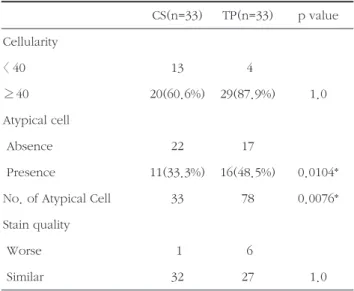 Table 3. Comparisons of ThinPrep ® with CytoSpin method in