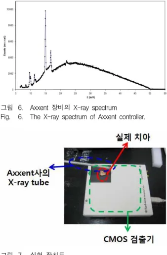 그림 5. Axxent 장비 및 초소형 X-선 튜브 Fig. 5. Axxent controller and miniature x-ray tube.