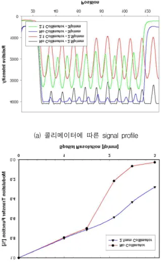 Fig. 10. The signal profile and MTF according to collimator AlN, Yittrium 등으로 제작되었다. 따라서 X-선 스펙트 럼에서도 알 수 있듯이 기존 튜브에 비해 특성 X-선이 낮은 영역에서 나타날 뿐 아니라 발생된 X-선 스펙트 럼 중 20KeV 아래 영역이 전체 광자의 30%이상을 차 지하는 등 저에너지 영역의 광자가 많음으로 X-선 투 과성 저하 및 산란선으로 인해 영상의 질이 저하 될 수 있다