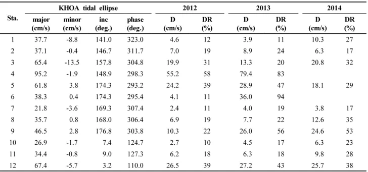 Table  3.  The  M 2   tidal  ellipse  parameter  of  KHOA  data  in  the  12  selected  stations  in  Fig