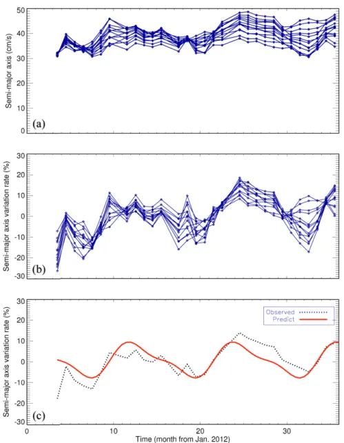 Fig.  8.  (a)  Temporal  variations  of  the  M2  semi-major  axis  calculated  at  the  grid  in  the  boxed  area  in  Fig