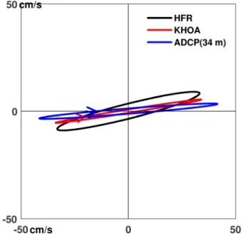 Fig.  3.  M 2   tidal  ellipses  of  KHOA  data(red)  and  HFR  data  (black)  obtained  at  station  11  in  Fig