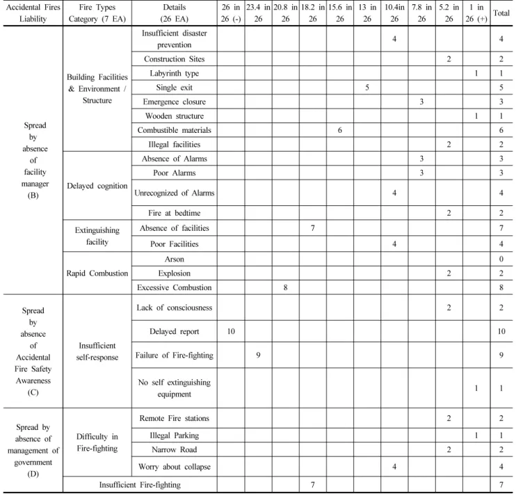 Table 6. AMEA Frequency Analysis of 26 Fires Since 2000 s