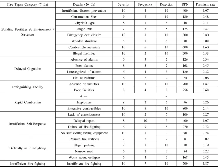 Table 8. Validity Verification of AMEA Analysis According to Fire Expansion Damage Types