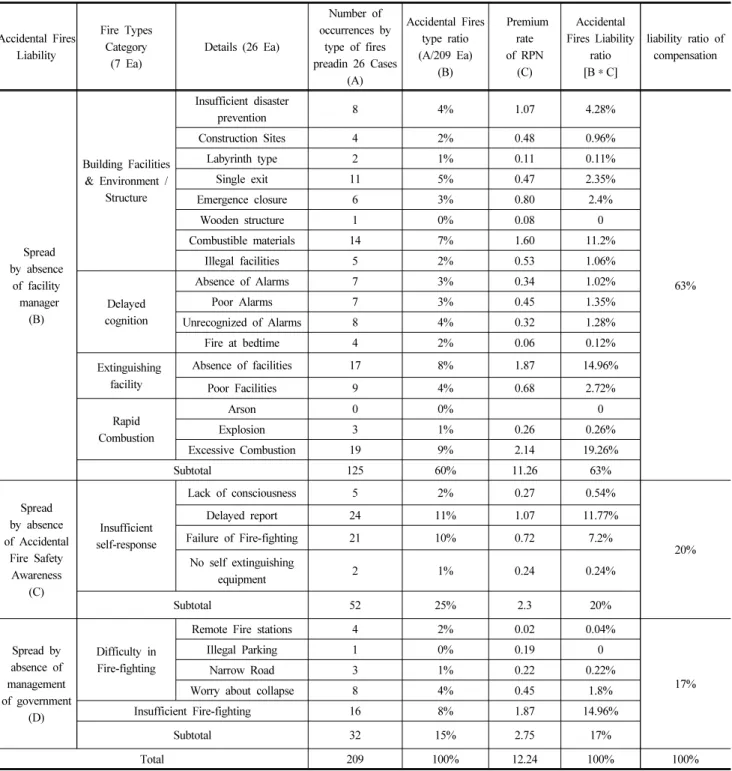 Table 9. The Framework of Responsibility Ratio of Expanding Damage Combustion by FTA Analysis (26 Cases)