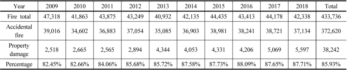 Table 1. Accidental Fire Statistics