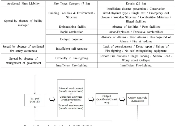 Figure 1. Types of accident through 4M1E (AMEA).