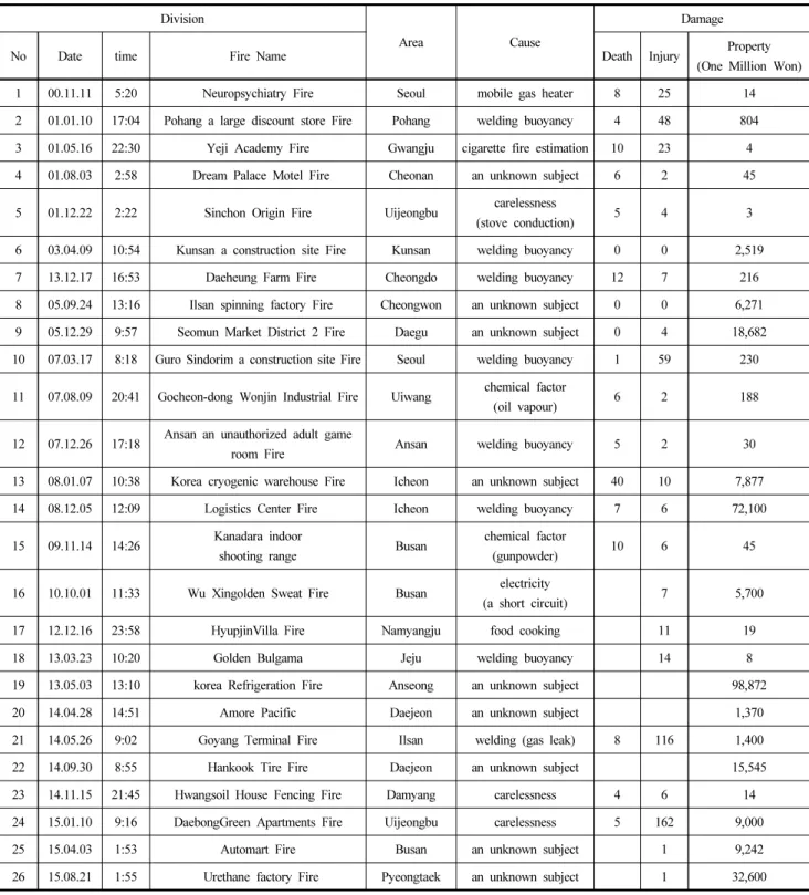 Table 3. Fire Cases Since 2000 s (26 Cases)