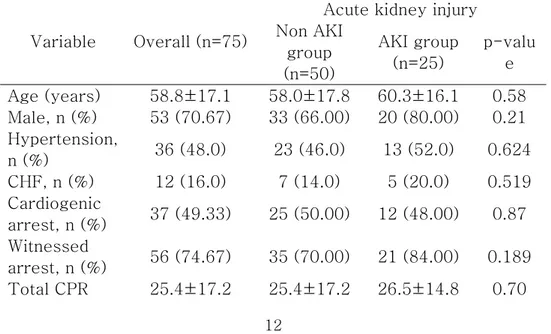 표  2.  Comparison  of  baseline  demographic  data  and  test  result  between acute kidney injury group and non-acute kidney group