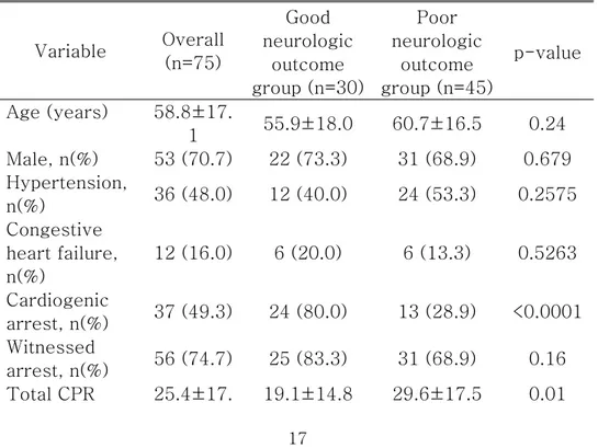 표  7.  Comparison  of  baseline  data  and  test  result  between  good  neurologic outcome group and poor neurologic outcome group