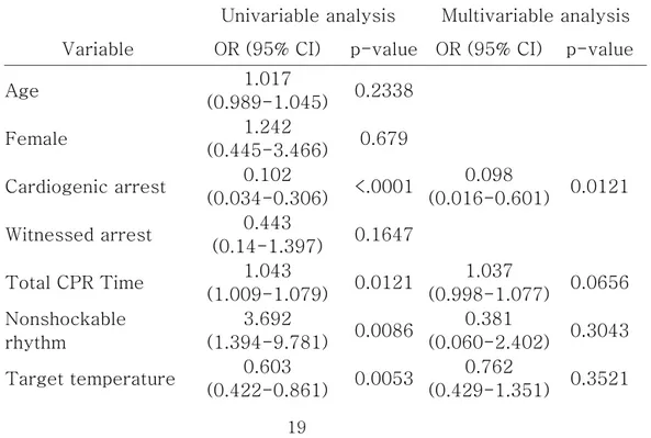 표  8.  Univariable  and  multivariable  logistic  regression  for  predicting neurologic outcome