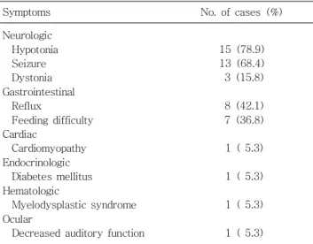 Table  2.  Clinical  Manifestations