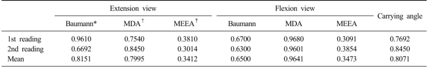 Table 2. Interobserver reliability of each radiographic parameters